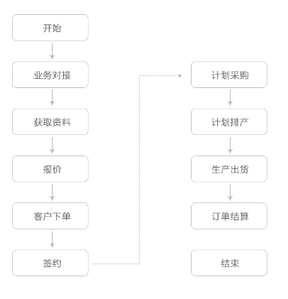 服務(wù)流程